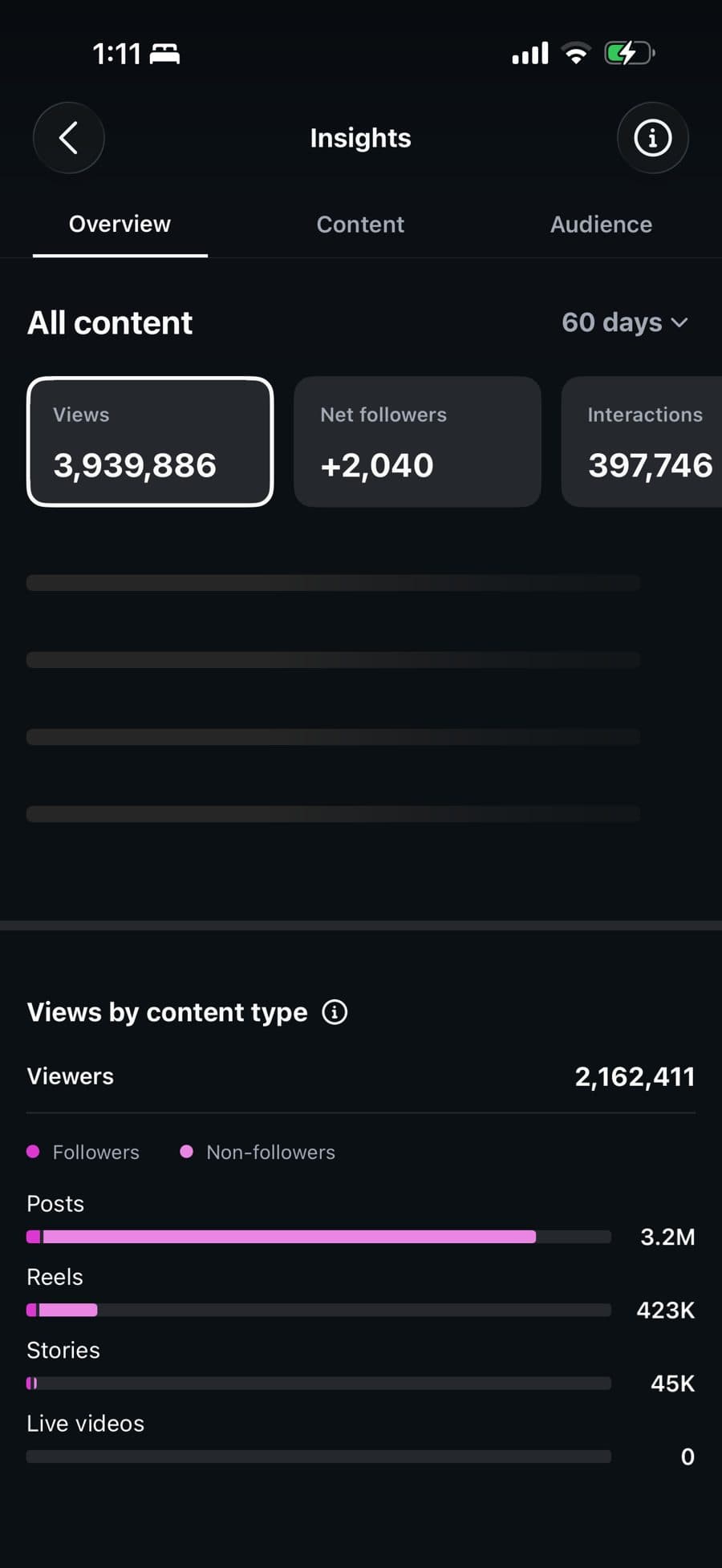 Account insights: 3.9M views over 60 days
